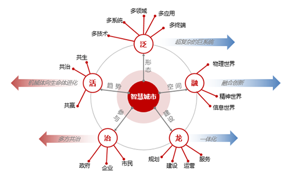 智慧城市知识图谱构成要素