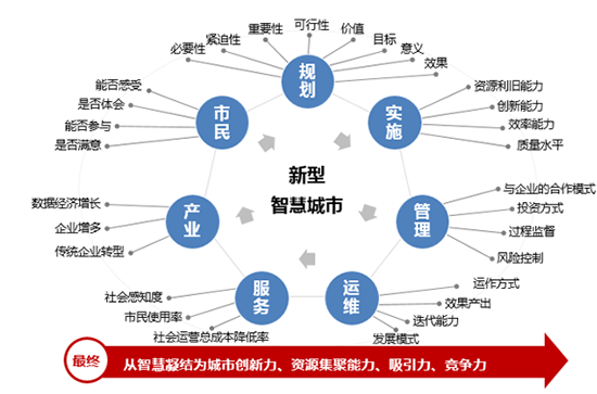 新型智慧城市的大智慧、新思路和心服务