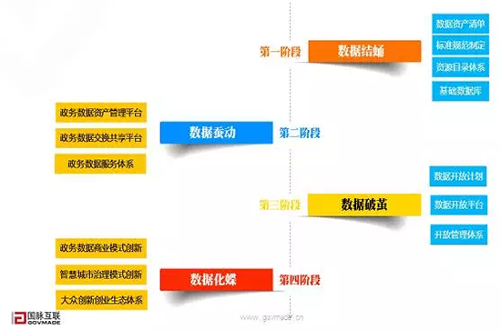 政府大数据发展与数据开放