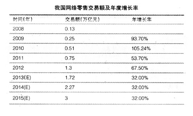 我国网络零售交易额及年度增长率