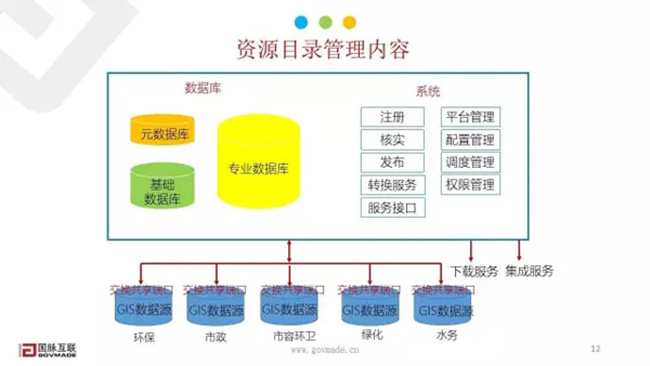 资源目录管理内容