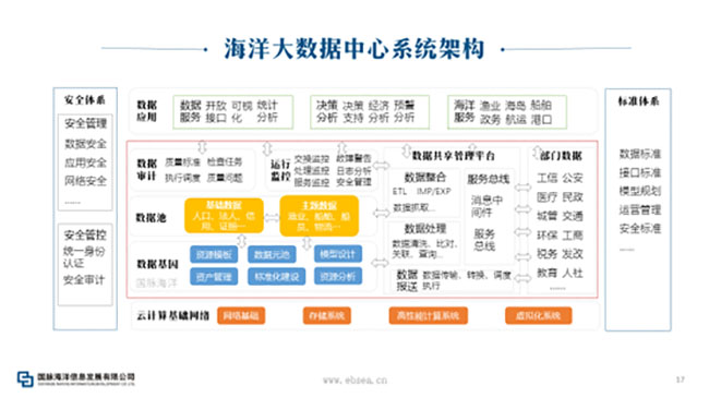 海洋大数据中心系统架构