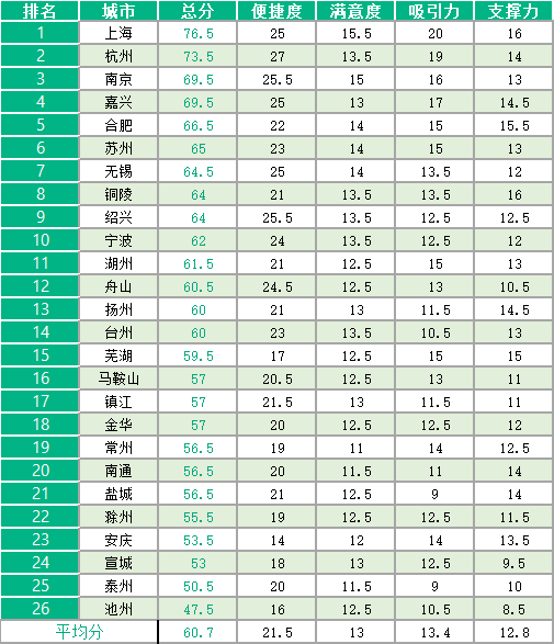 2019长三角营商环境评估城市得分排名