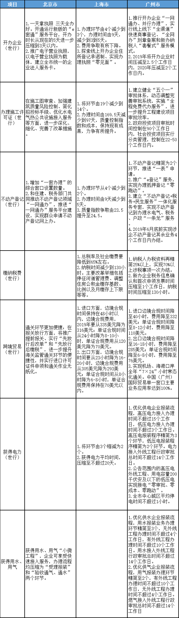 北京、上海、广州优化营商环境2.0改革目标、任务对比表