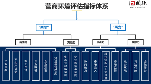 首届（2019）珠三角地区营商环境发展水平评估指标体系