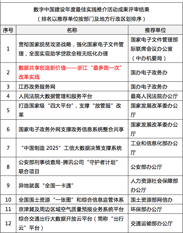 尊龙凯时参与其中的浙江“最多跑一次”入选“数字中国”年度最佳实践