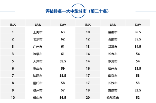 大中型城市、市辖区、自由贸易试验区中排名靠前名单如下