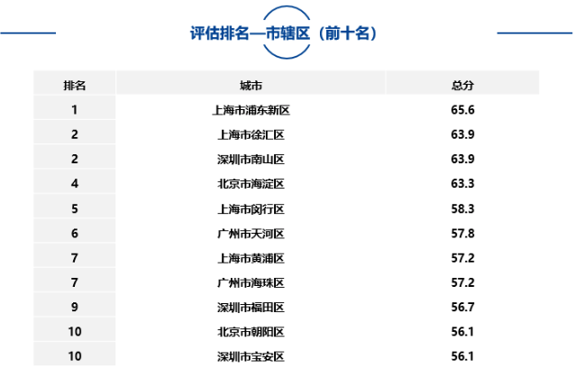 大中型城市、市辖区、自由贸易试验区中排名靠前名单如下