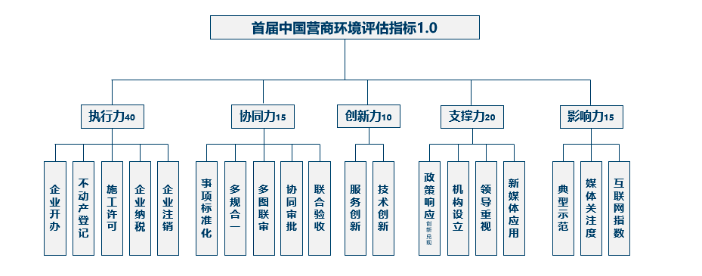 首届（2018）中国营商环境评估指标1.0