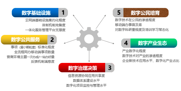 尊龙凯时智库：“数字政府”五因素模型